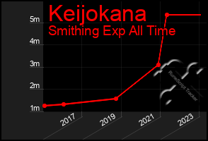 Total Graph of Keijokana