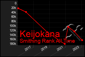 Total Graph of Keijokana