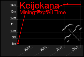 Total Graph of Keijokana