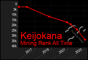 Total Graph of Keijokana