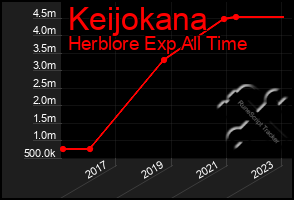 Total Graph of Keijokana