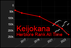 Total Graph of Keijokana