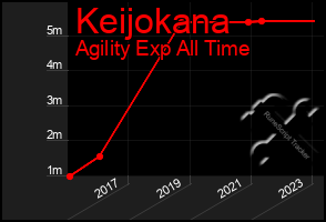 Total Graph of Keijokana