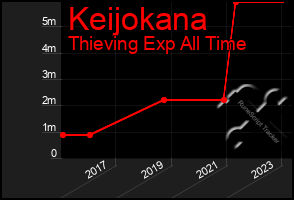 Total Graph of Keijokana