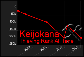 Total Graph of Keijokana