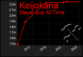 Total Graph of Keijokana