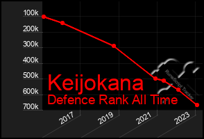 Total Graph of Keijokana