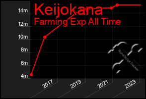 Total Graph of Keijokana