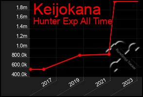 Total Graph of Keijokana