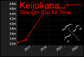 Total Graph of Keijokana