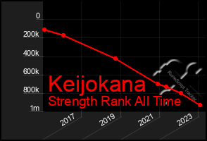 Total Graph of Keijokana