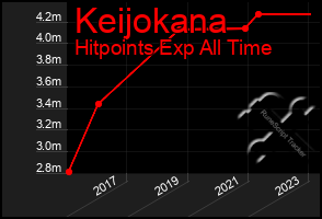 Total Graph of Keijokana