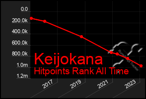 Total Graph of Keijokana