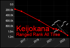 Total Graph of Keijokana