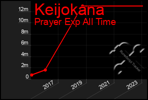 Total Graph of Keijokana