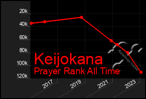 Total Graph of Keijokana