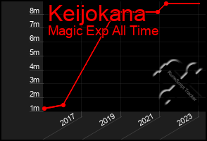 Total Graph of Keijokana