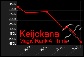 Total Graph of Keijokana