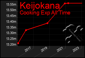 Total Graph of Keijokana