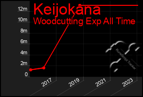 Total Graph of Keijokana