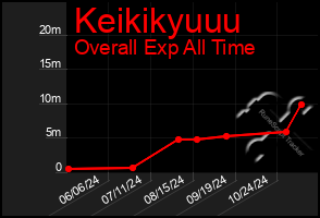 Total Graph of Keikikyuuu