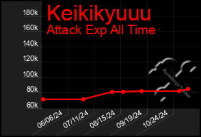 Total Graph of Keikikyuuu