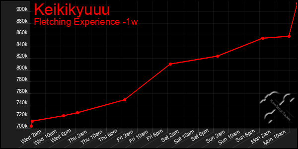 Last 7 Days Graph of Keikikyuuu