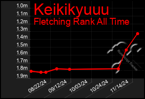 Total Graph of Keikikyuuu