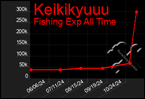 Total Graph of Keikikyuuu