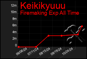 Total Graph of Keikikyuuu