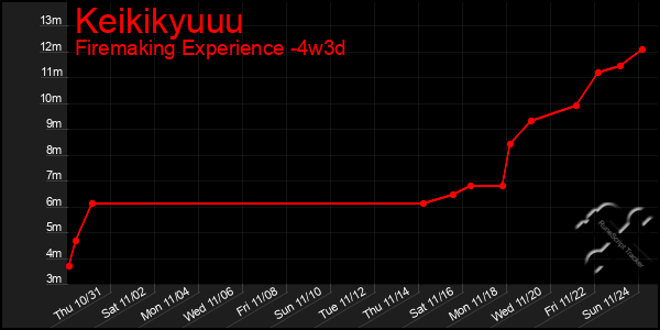 Last 31 Days Graph of Keikikyuuu