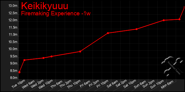 Last 7 Days Graph of Keikikyuuu