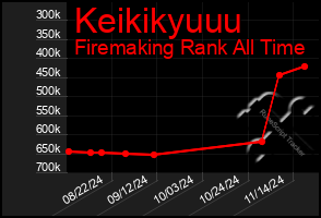 Total Graph of Keikikyuuu