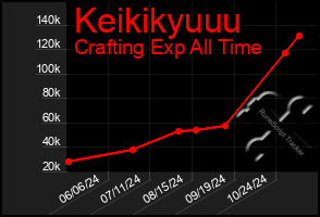 Total Graph of Keikikyuuu