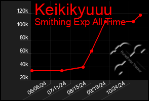 Total Graph of Keikikyuuu