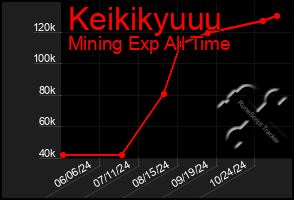 Total Graph of Keikikyuuu