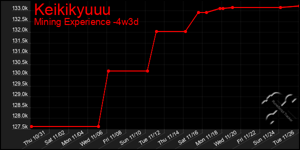 Last 31 Days Graph of Keikikyuuu