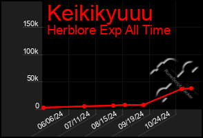 Total Graph of Keikikyuuu