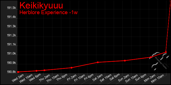 Last 7 Days Graph of Keikikyuuu