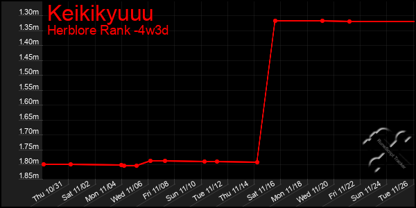 Last 31 Days Graph of Keikikyuuu