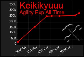 Total Graph of Keikikyuuu