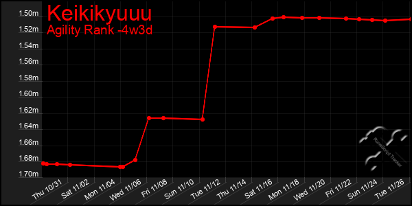 Last 31 Days Graph of Keikikyuuu