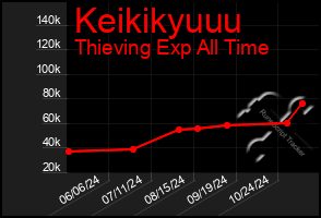 Total Graph of Keikikyuuu