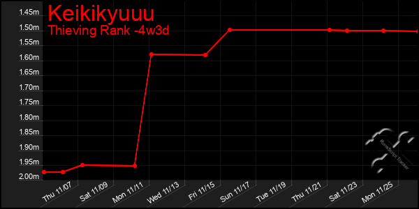 Last 31 Days Graph of Keikikyuuu