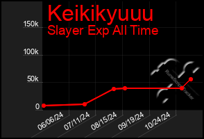 Total Graph of Keikikyuuu