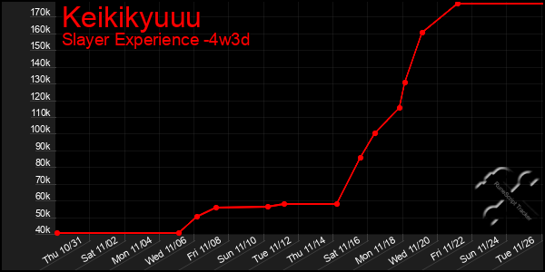 Last 31 Days Graph of Keikikyuuu