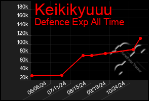 Total Graph of Keikikyuuu