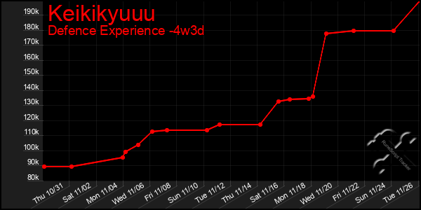 Last 31 Days Graph of Keikikyuuu