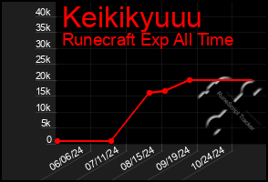 Total Graph of Keikikyuuu