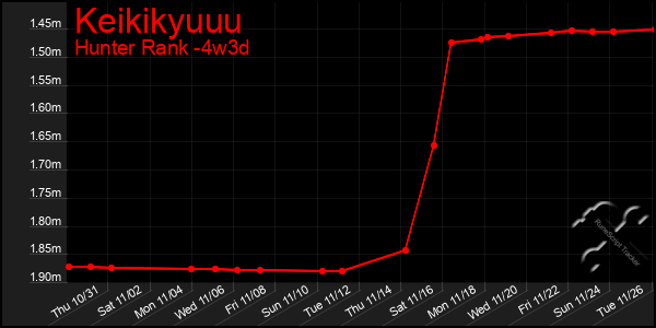 Last 31 Days Graph of Keikikyuuu